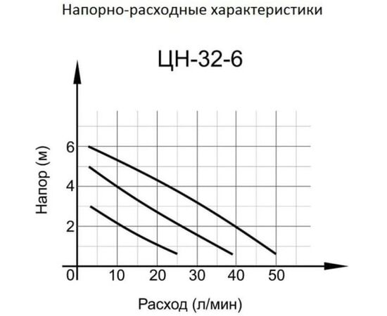  Циркуляционный насос Вихрь ЦН-32-6 проф 